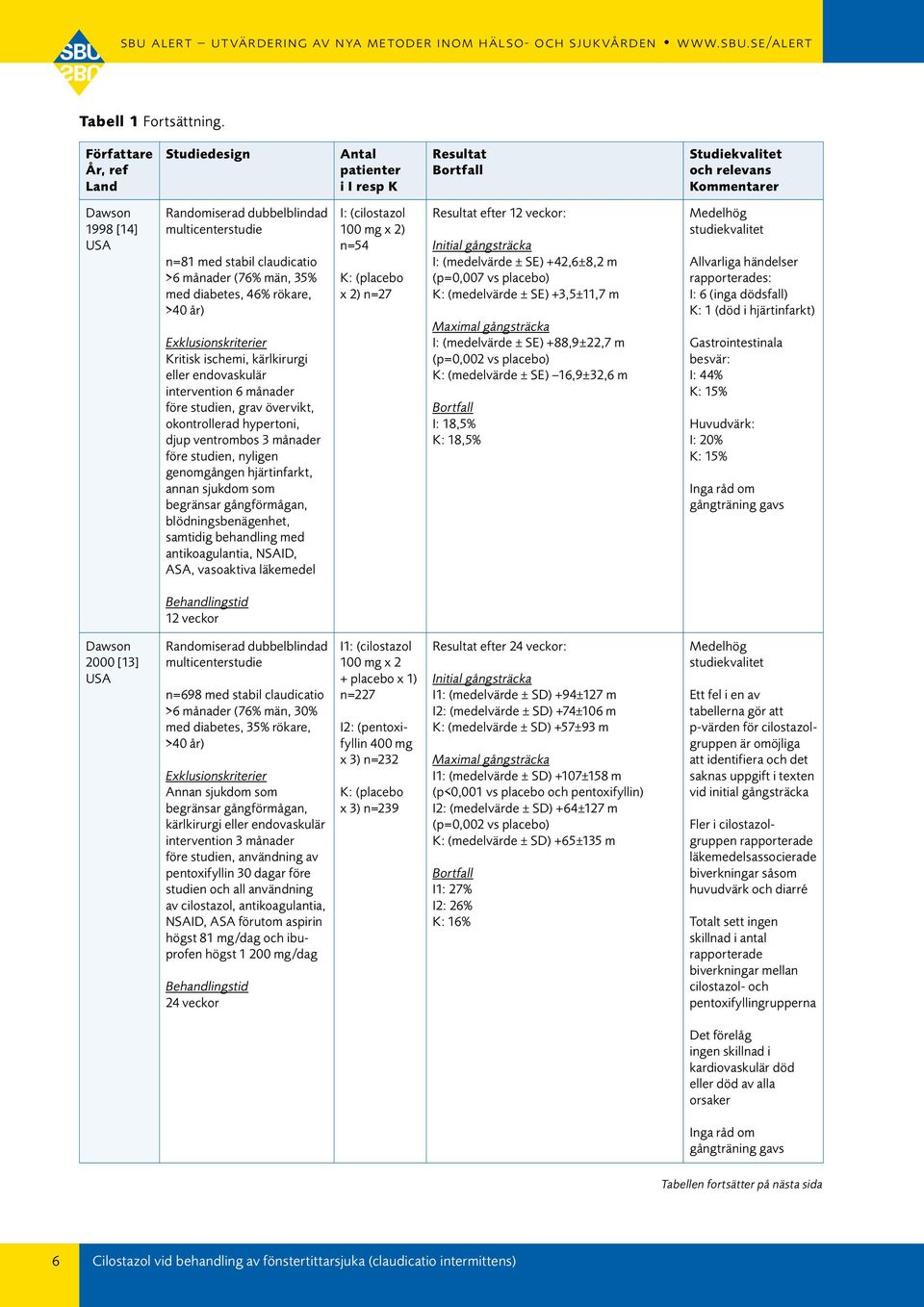 claudicatio >6 månader (76% män, 35% med diabetes, 46% rökare, >40 år) Kritisk ischemi, kärlkirurgi eller endovaskulär intervention 6 månader före studien, grav övervikt, okontrollerad hypertoni,