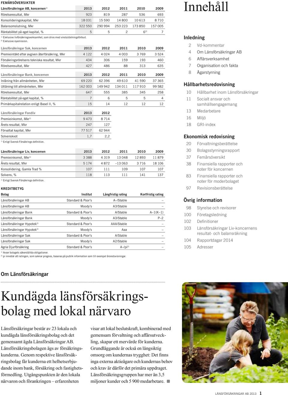 Länsförsäkringar Sak, koncernen 2013 2012 2011 2010 2009 Premieintäkt efter avgiven återförsäkring, Mkr 4 122 4 024 4 003 3 769 3 524 Försäkringsrörelsens tekniska resultat, Mkr 434 306 159 193 460