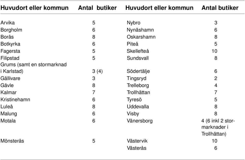 3 (4) Södertälje 6 Gällivare 3 Tingsryd 2 Gävle 8 Trelleborg 4 Kalmar 7 Trollhättan 7 Kristinehamn 6 Tyresö 5 Luleå 8