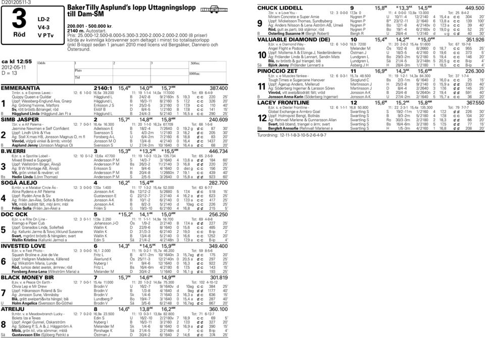 ca kl 12:55 2012-05-11 H D = 13 EMMERANTIA 2140:1 15,4 M 14,0 AK 15,7 AM 387.400 7,mbr. s. e Express Lavec - 12: 6 1-0-0 16,5a 39.200 11: 19 1-1-4 14,0a 117.