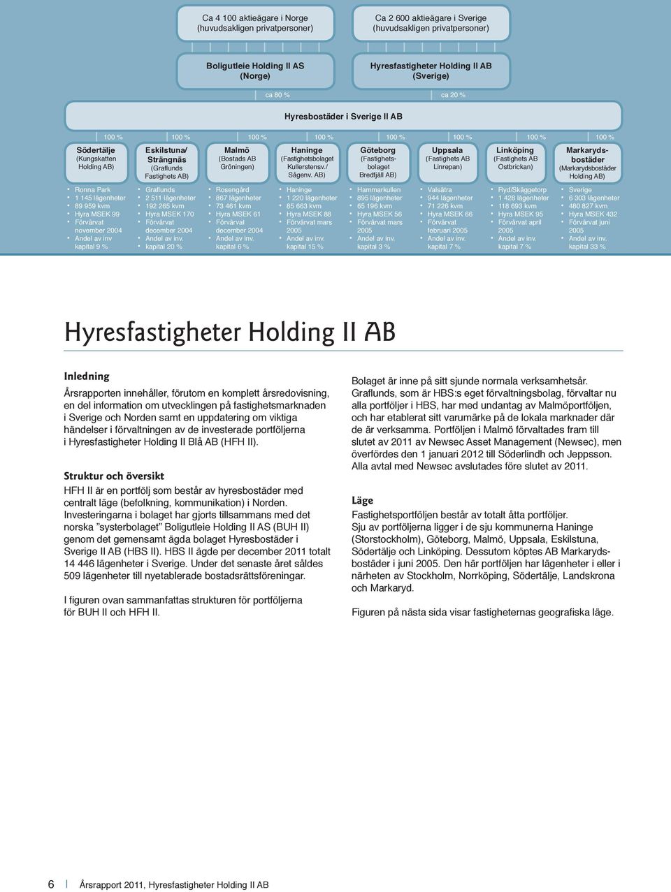 Fastighets AB) Grafl unds 2 511 lägenheter 192 265 kvm Hyra MSEK 170 Förvärvat december 2004 Andel av inv.