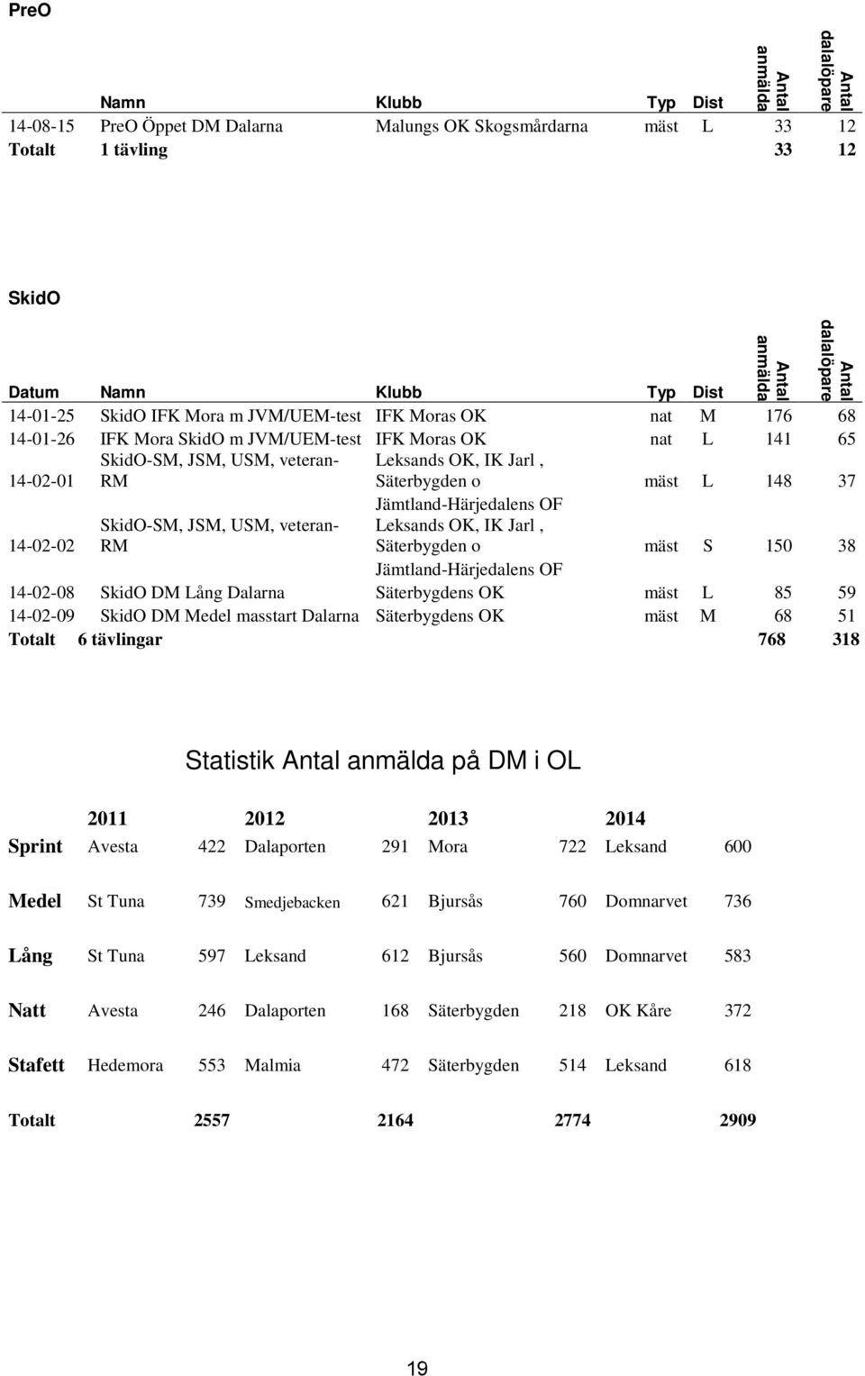 37 Jämtland-Härjedalens OF 14-02-02 SkidO-SM, JSM, USM, veteran- RM Leksands OK, IK Jarl, Säterbygden o mäst S 150 38 Jämtland-Härjedalens OF 14-02-08 SkidO DM Lång Dalarna Säterbygdens OK mäst L 85