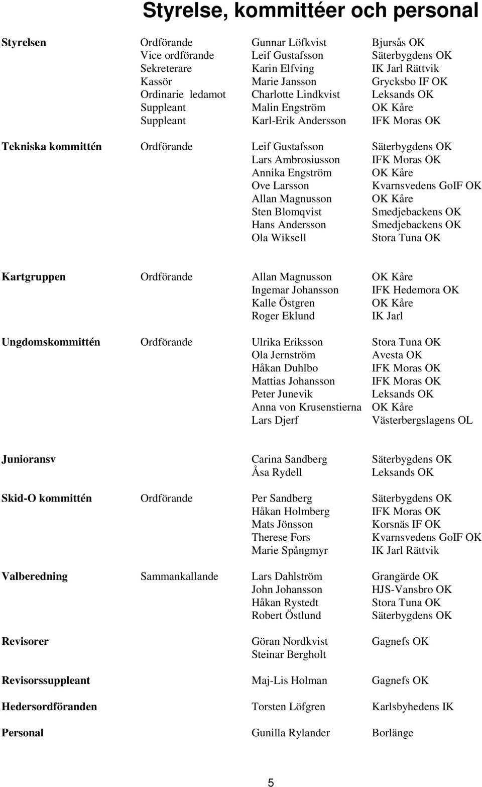 Ambrosiusson Annika Engström Ove Larsson Allan Magnusson Sten Blomqvist Hans Andersson Ola Wiksell Säterbygdens OK IFK Moras OK OK Kåre Kvarnsvedens GoIF OK OK Kåre Smedjebackens OK Smedjebackens OK