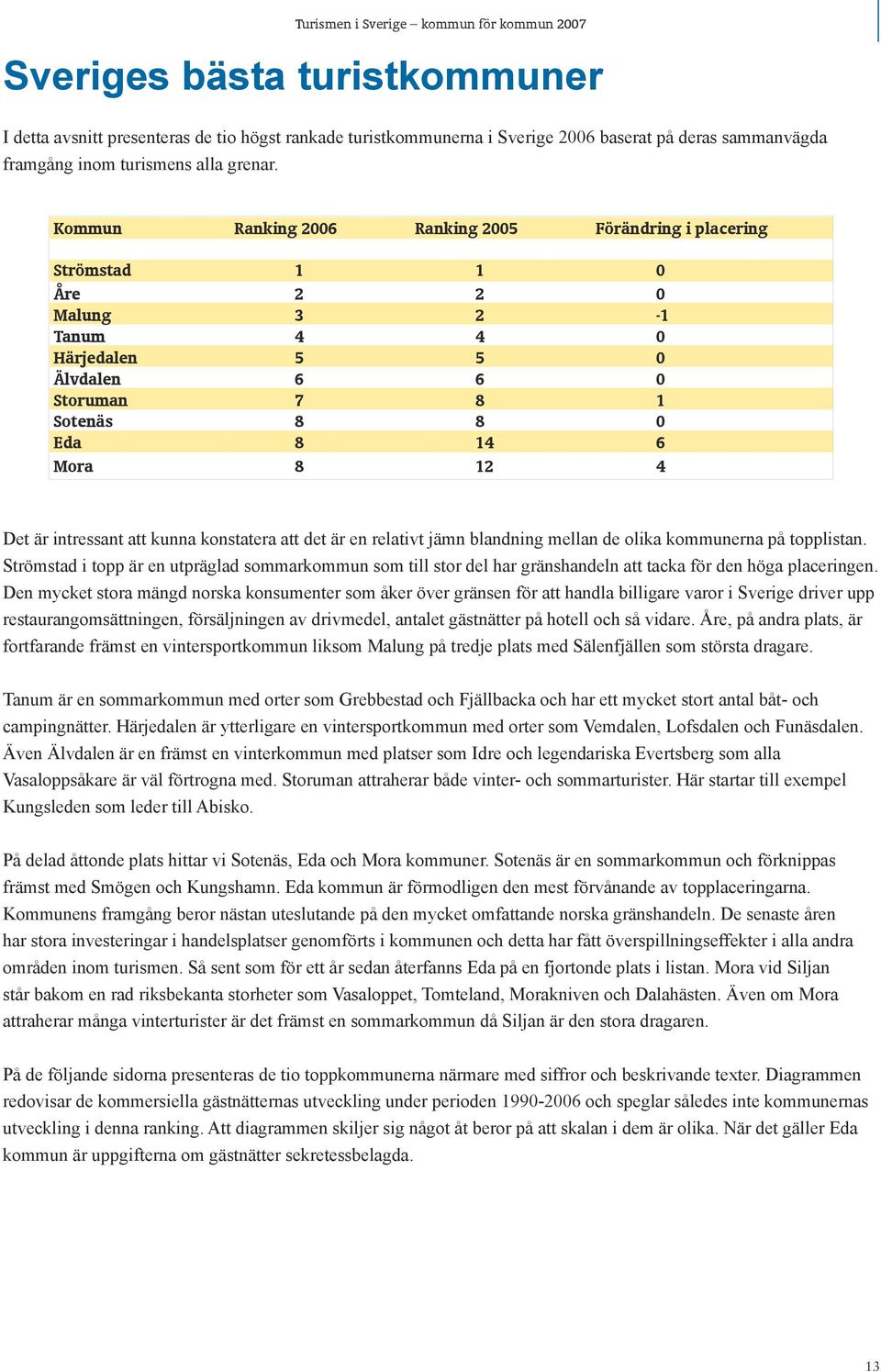 Kommun Ranking 2006 Ranking 2005 Förändring i placering Strömstad 1 1 0 Åre 2 2 0 Malung 3 2-1 Tanum 4 4 0 Härjedalen 5 5 0 Älvdalen 6 6 0 Storuman 7 8 1 Sotenäs 8 8 0 Eda 8 14 6 Mora 8 12 4 Det är