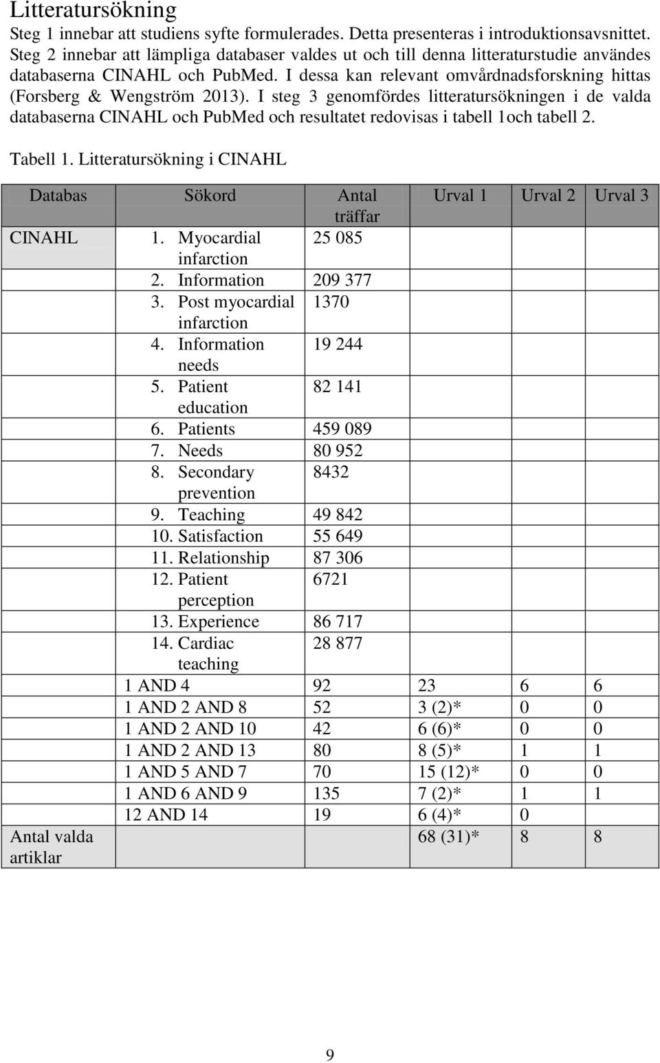 I steg 3 genomfördes litteratursökningen i de valda databaserna CINAHL och PubMed och resultatet redovisas i tabell 1och tabell 2. Tabell 1.