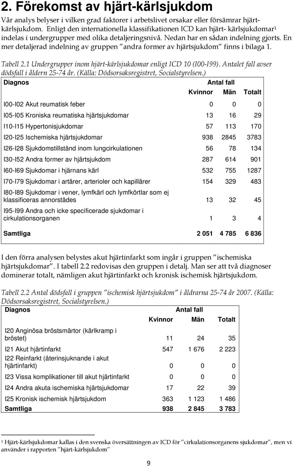 En mer detaljerad indelning av gruppen andra former av hjärtsjukdom finns i bilaga 1. Tabell 2.1 Undergrupper inom hjärt-kärlsjukdomar enligt ICD 10 (I00-I99).