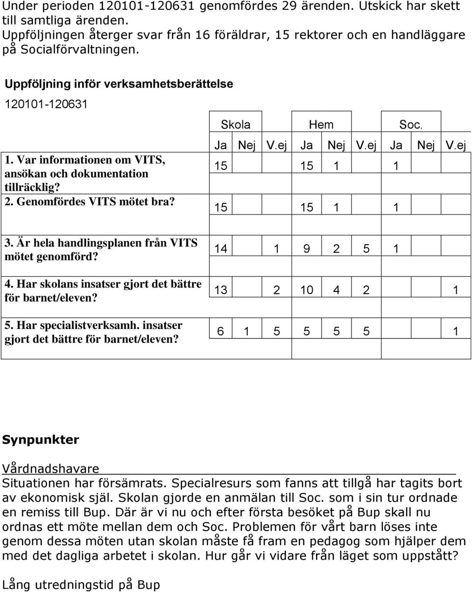 ej Ja Nej V.ej 15 15 1 1 15 15 1 1 3. Är hela handlingsplanen från VITS mötet genomförd? 4. Har skolans insatser gjort det bättre för barnet/eleven? 5. Har specialistverksamh.