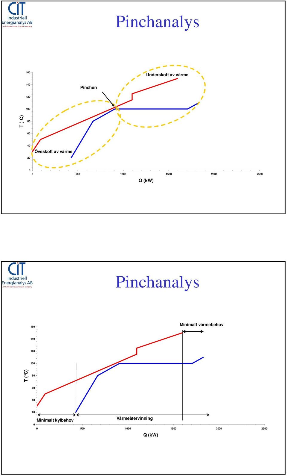 Pinchanalys 160 Minimalt värmebehov 140 120 100 T ( C) 80 60 40
