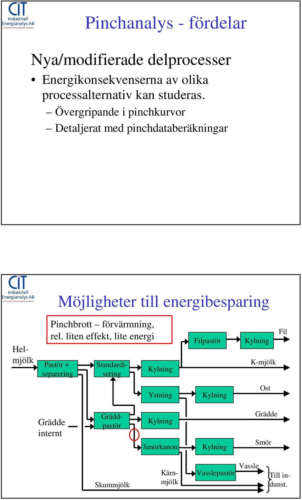 Pinchbrott förvärmning, rel.