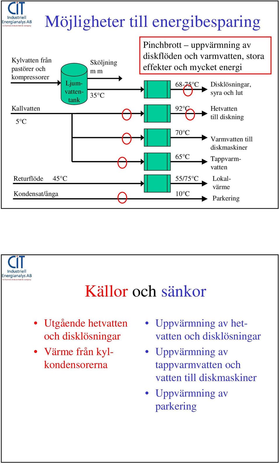 till diskning Varmvatten till diskmaskiner Tappvarmvatten Ljumvattentank Lokalvärme Parkering Källor och sänkor Utgående hetvatten och disklösningar