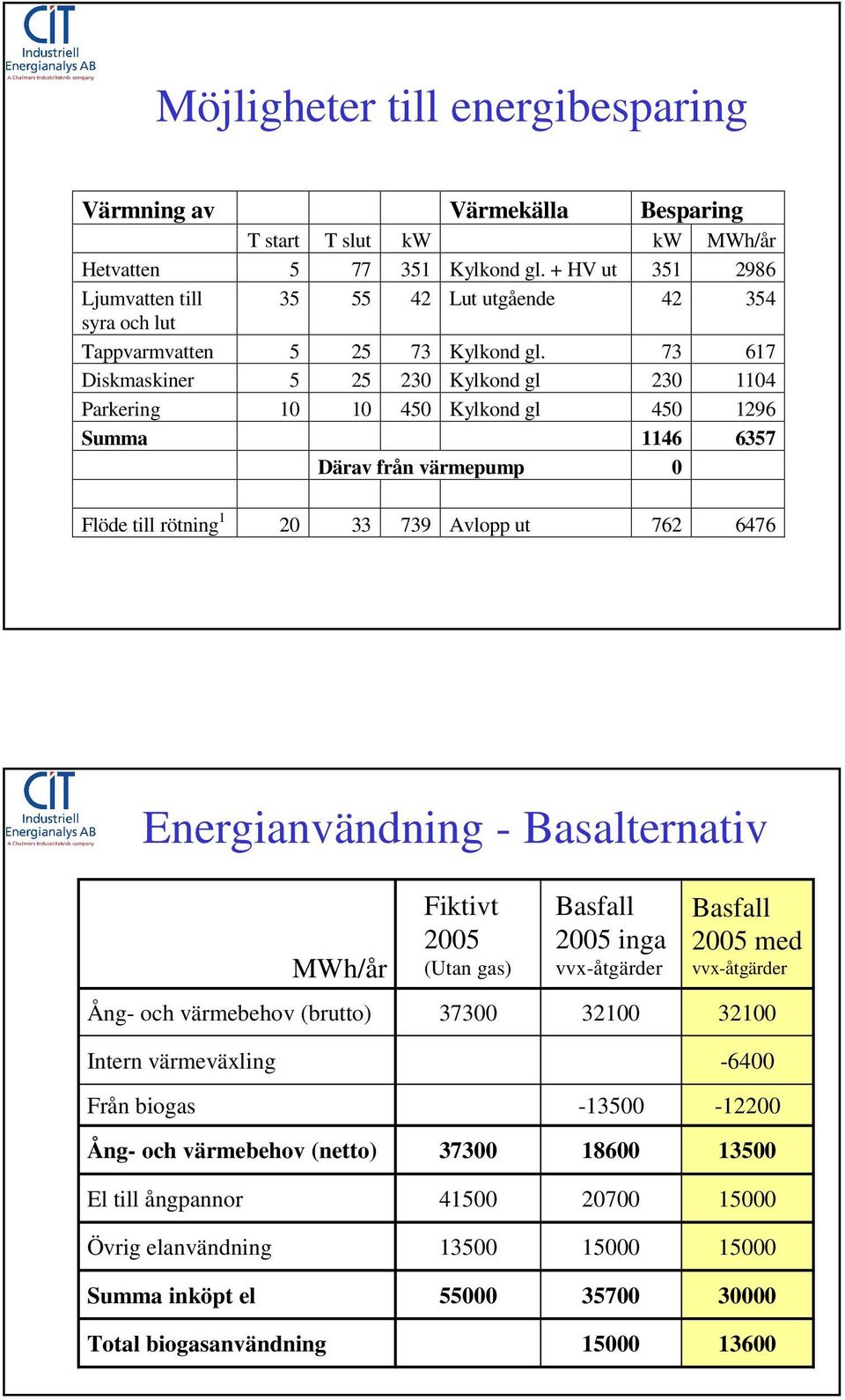 73 617 Diskmaskiner 5 25 230 Kylkond gl 230 1104 Parkering 10 10 450 Kylkond gl 450 1296 Summa 1146 6357 Därav från värmepump 0 Flöde till rötning 1 20 33 739 Avlopp ut 762 6476 Energianvändning -