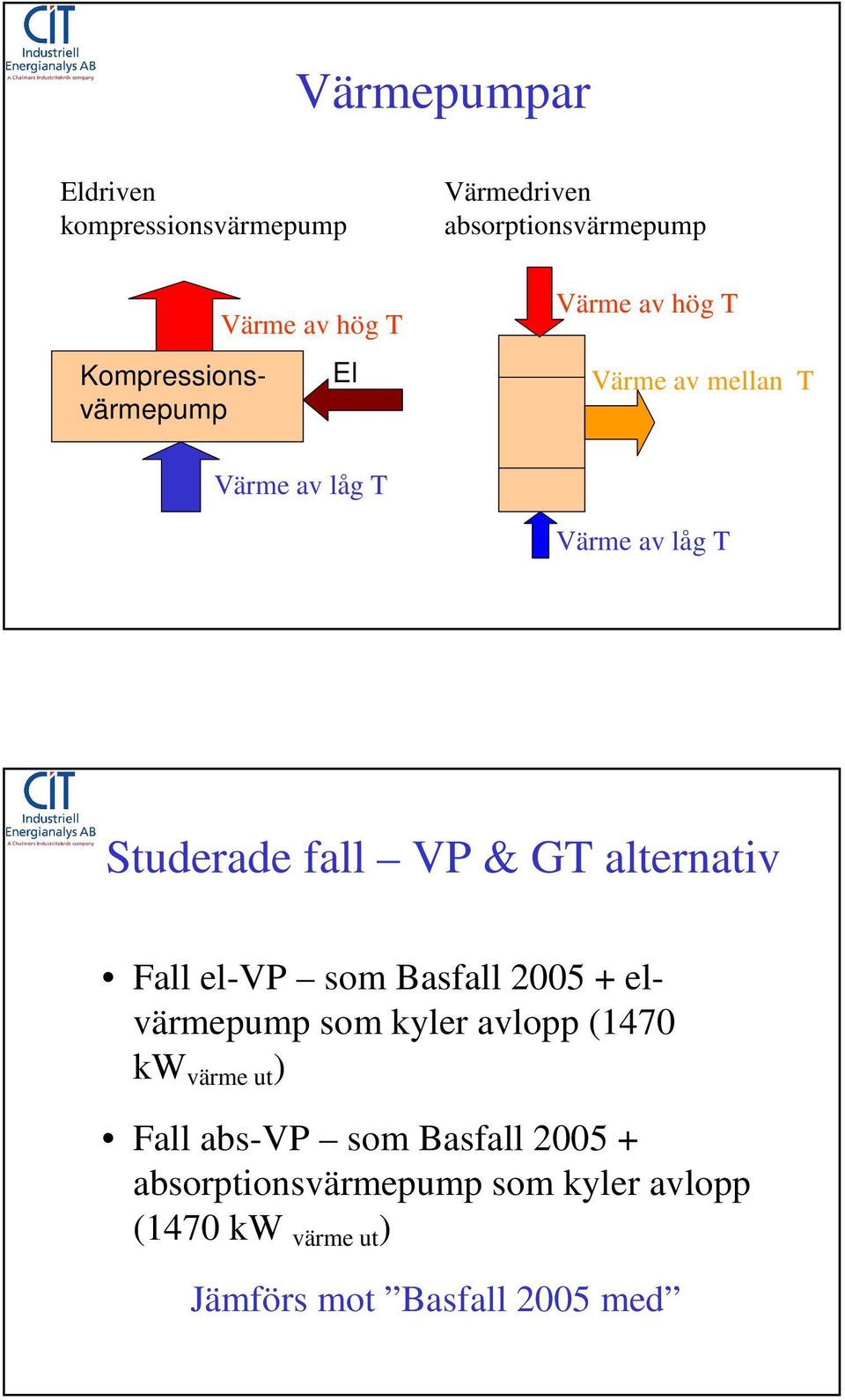 & GT alternativ Fall el-vp som Basfall 2005 + elvärmepump som kyler avlopp (1470 kw värme ut ) Fall