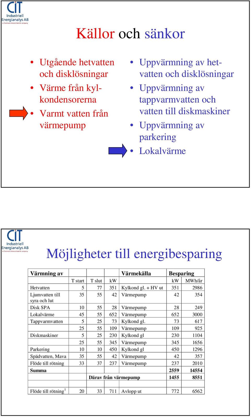 + HV ut 351 2986 Ljumvatten till 35 55 42 Värmepump 42 354 syra och lut Disk SPA 10 55 28 Värmepump 28 249 Lokalvärme 45 55 652 Värmepump 652 3000 Tappvarmvatten 5 25 73 Kylkond gl.