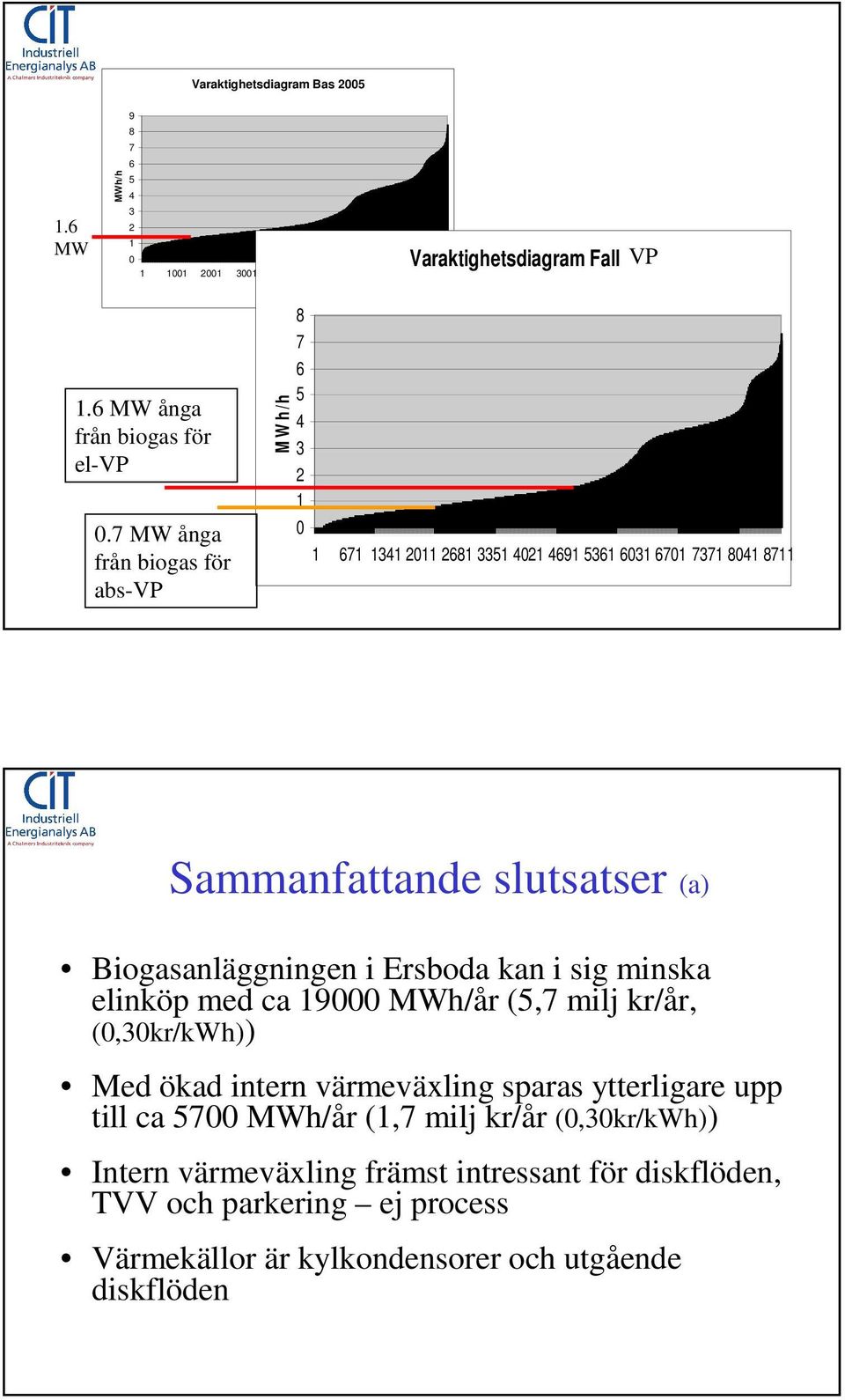 Sammanfattande slutsatser (a) Biogasanläggningen i Ersboda kan i sig minska elinköp med ca 19000 MWh/år (5,7 milj kr/år, (0,30kr/kWh)) Med ökad intern värmeväxling