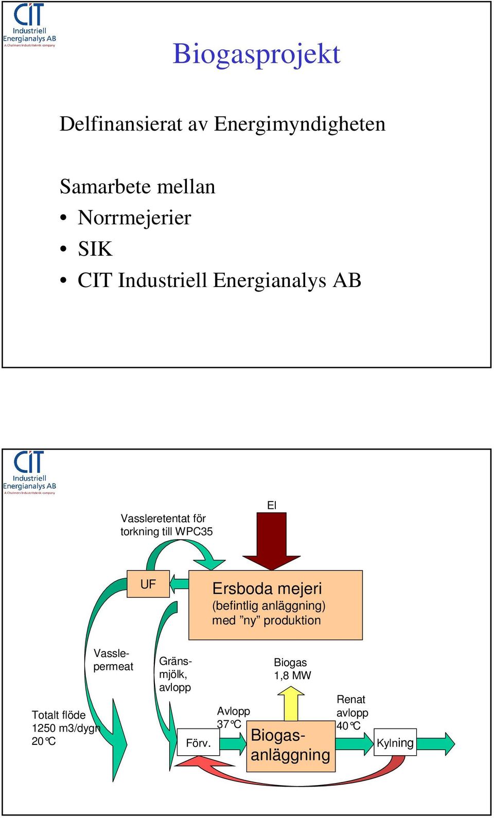 (befintlig anläggning) med ny produktion Vasslepermeat Biogasanläggning Gränsmjölk,