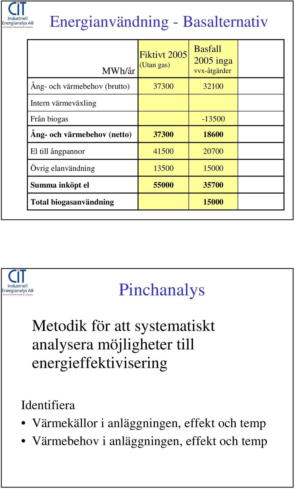 biogasanvändning 37300 41500 13500 55000-13500 18600 20700 15000 35700 15000 Pinchanalys Metodik för att systematiskt analysera