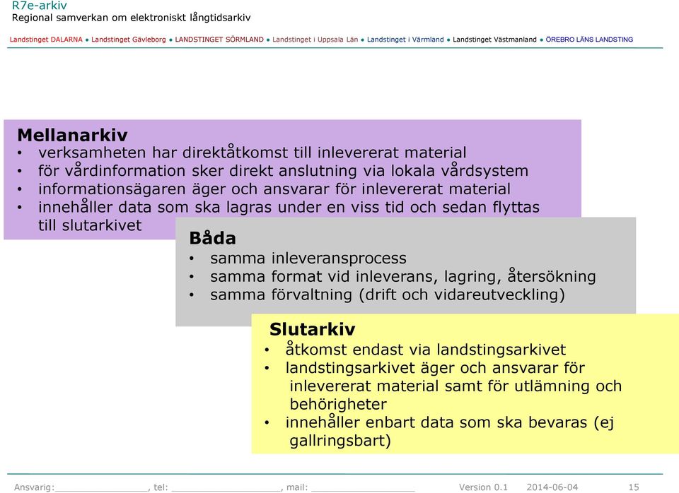 inleverans, lagring, återsökning samma förvaltning (drift och vidareutveckling) Slutarkiv åtkomst endast via landstingsarkivet landstingsarkivet äger och ansvarar