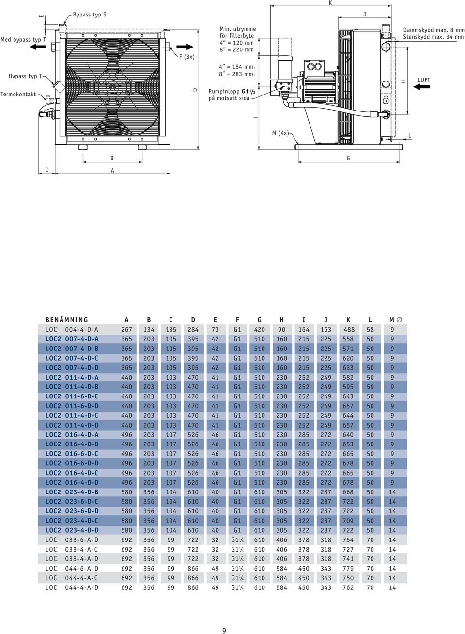 $ 34 mm H LUFT Termokontakt Pumpinlopp G1 1 /2 på motsatt sida # M ($ (4x) L/ C B A G BENÄMNING A B C D E F G H I J K L M O LOC 004-4-D-A 267 134 135 284 73 G1 420 90 164 163 488 58 9 LOC2 007-4-D-A