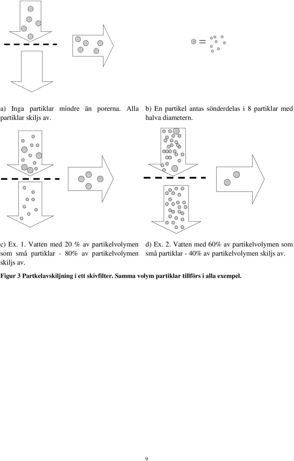 Vatten med 2 % av partikelvolymen som små partiklar - 8% av partikelvolymen skiljs av. d) Ex. 2. Vatten med 6% av partikelvolymen som små partiklar - 4% av partikelvolymen skiljs av.