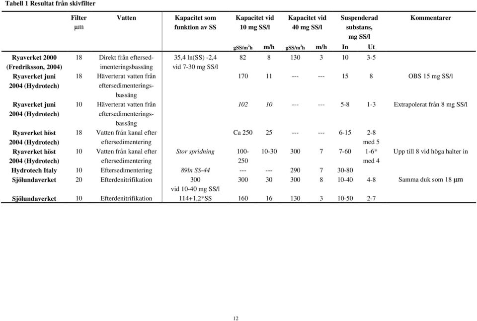 mg SS/l 24 (Hydrotech) eftersedimenteringsbassäng Ryaverket juni 1 Häverterat vatten från 12 1 --- --- 5-8 1-3 Extrapolerat från 8 mg SS/l 24 (Hydrotech) eftersedimenteringsbassäng Ryaverket höst 24