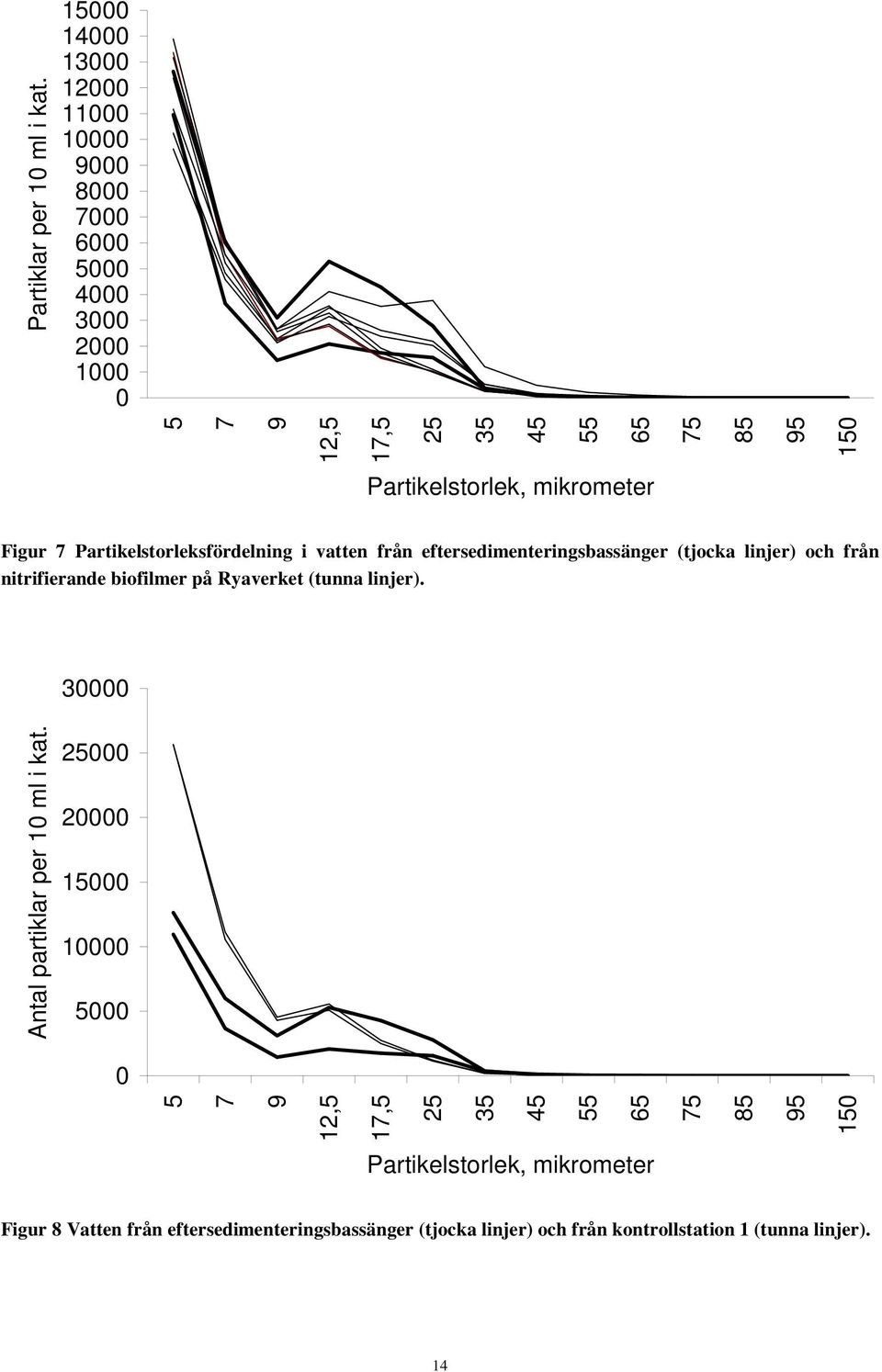 från nitrifierande biofilmer på Ryaverket (tunna linjer). 3 Antal partiklar per 1 ml i kat.