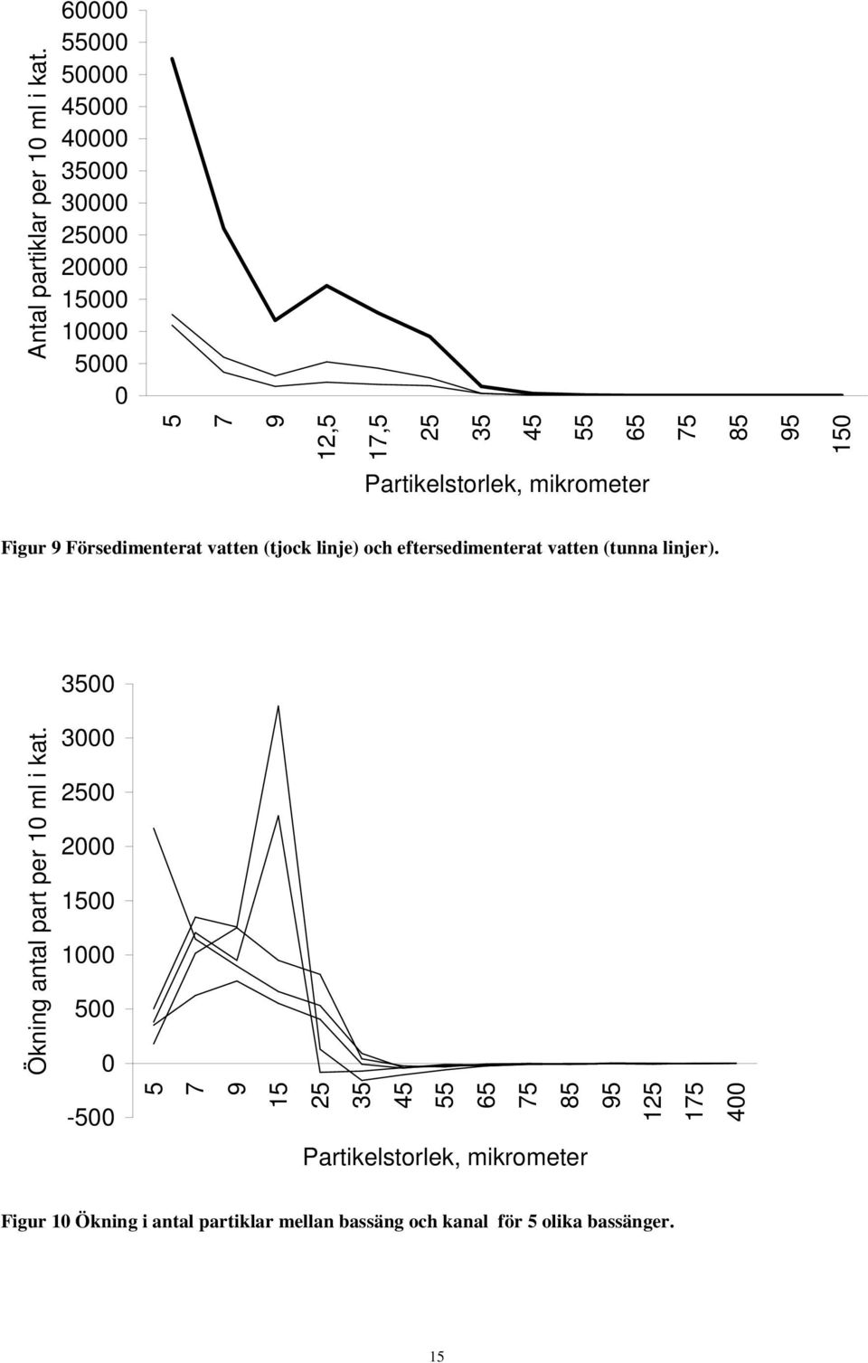 Försedimenterat vatten (tjock linje) och eftersedimenterat vatten (tunna linjer).