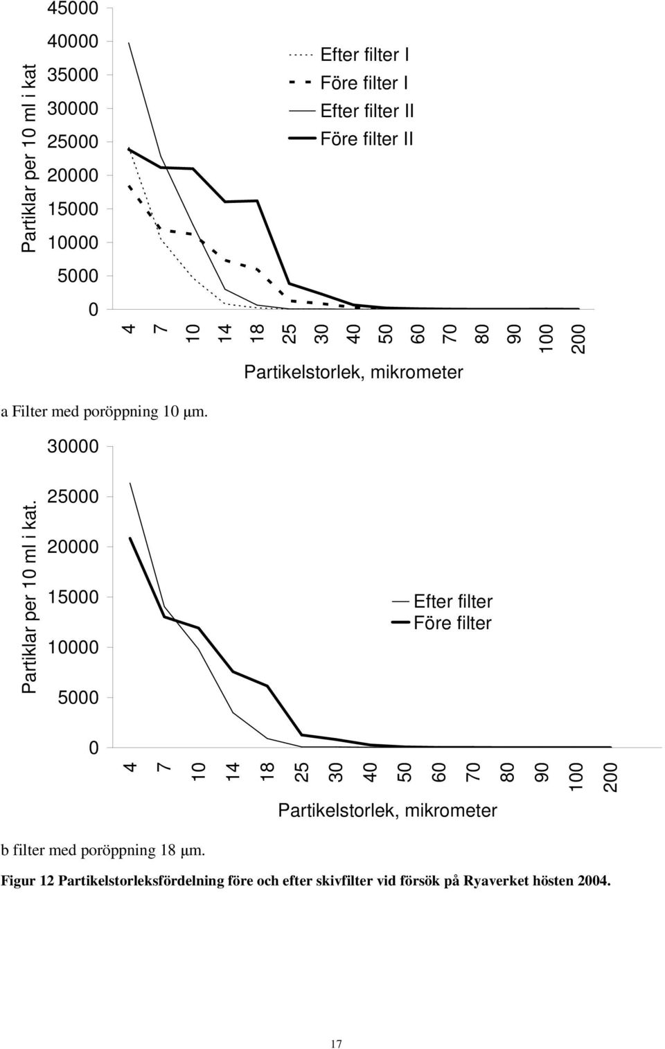 25 2 15 1 5 Efter filter Före filter 4 7 1 14 18 25 3 4 5 6 7 8 9 1 2 Partikelstorlek, mikrometer b filter med