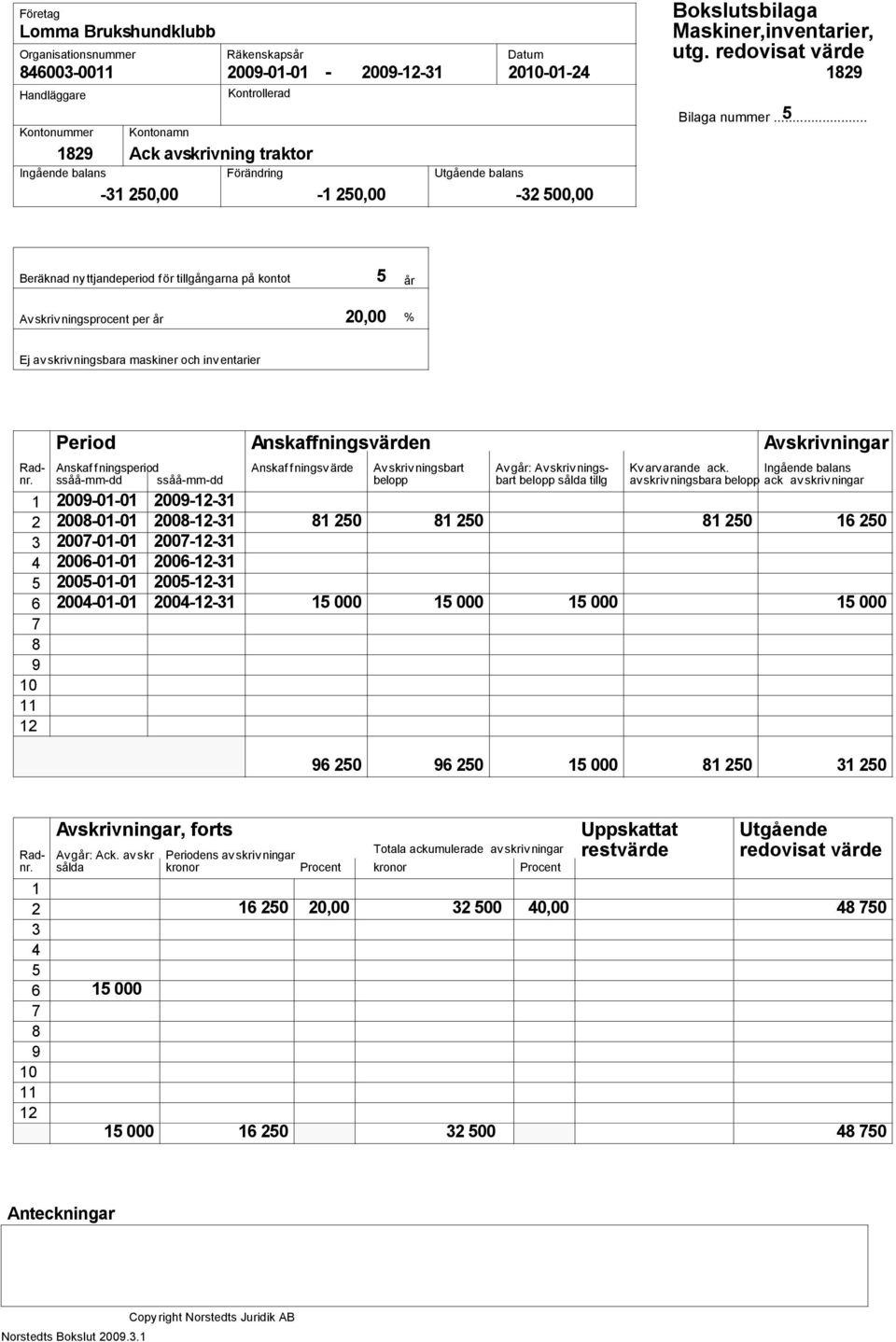 och inv entarier Rad- Anskaf f ningsperiod Anskaf f ningsv ärde Av skriv ningsbart Av går: Avskriv nings- Kv arvarande ack. Ingående balans nr.