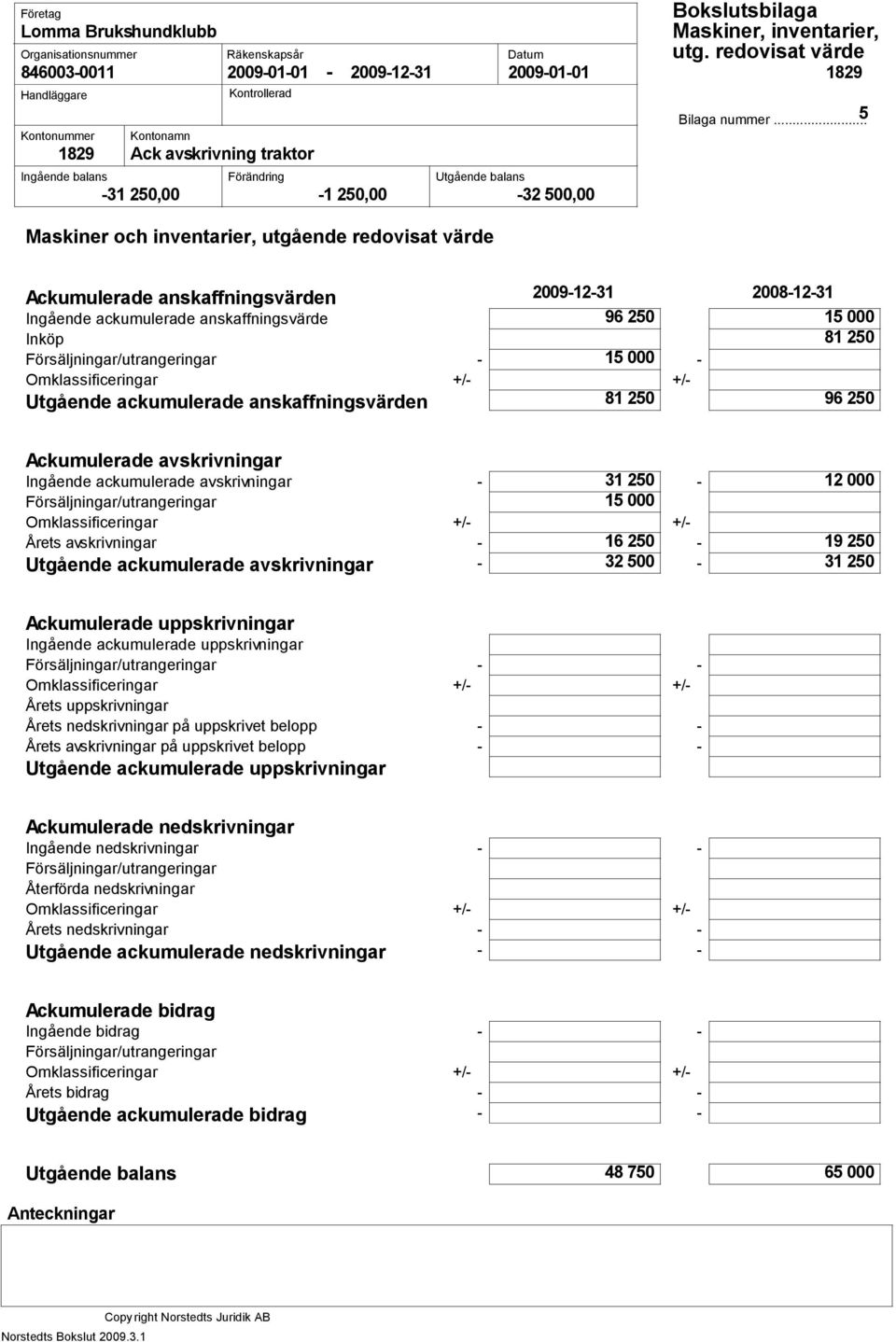 Utgående ackumulerade anskaffningsvärden 81 20 9 20 Ackumulerade avskrivningar Ingående ackumulerade avskrivningar - 31 20-1 000 Årets avskrivningar - 1 20 - Utgående ackumulerade avskrivningar - 32