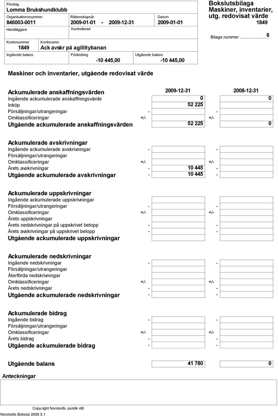 ackumulerade anskaffningsvärden 2 22 0 0 Ackumulerade avskrivningar Ingående ackumulerade avskrivningar - - Årets avskrivningar - 10 44 - Utgående ackumulerade avskrivningar - 10 44 - Ackumulerade