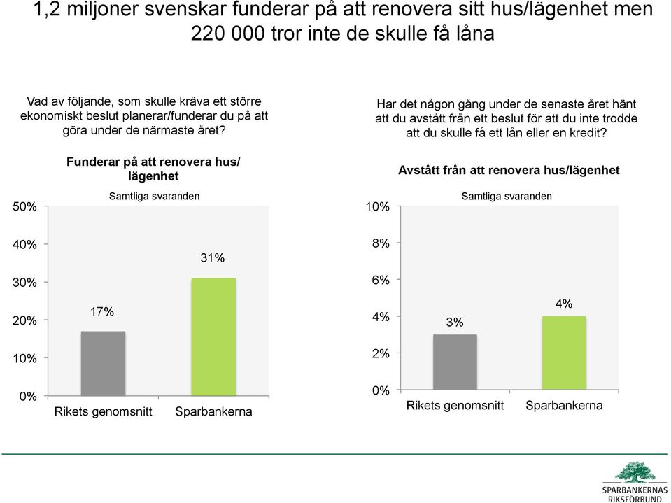 Har det någon gång under de senaste året hänt att du avstått från ett beslut för att du inte trodde att du skulle få