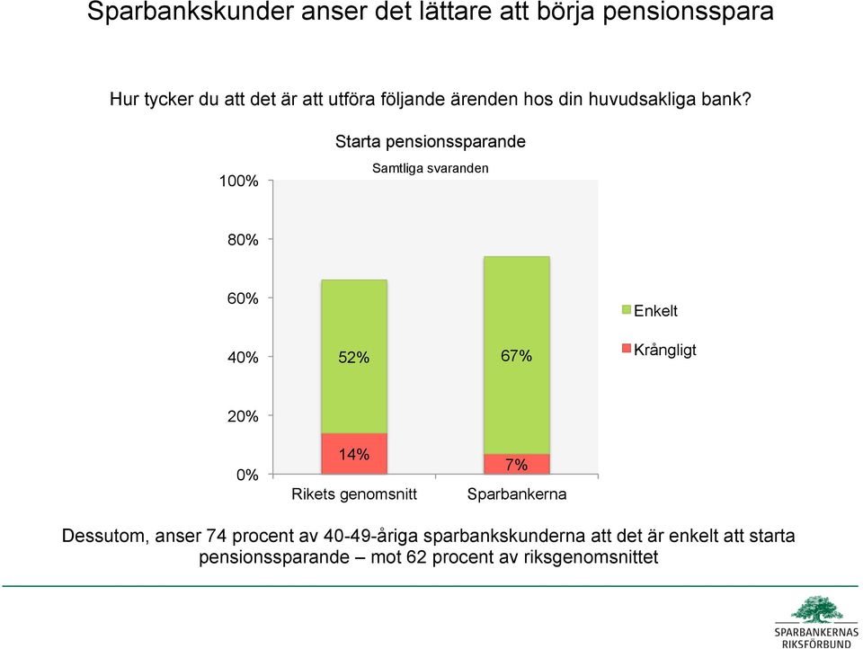 10 Starta pensionssparande 8 6 4 5 67% Enkelt Krångligt 2 1 7% Dessutom, anser 74