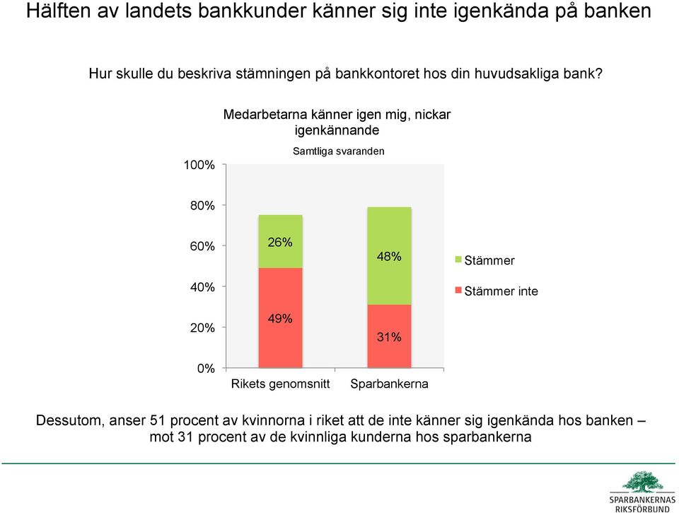 10 Medarbetarna känner igen mig, nickar igenkännande 8 6 26% 48% Stämmer 4 Stämmer inte 2 49% 31%