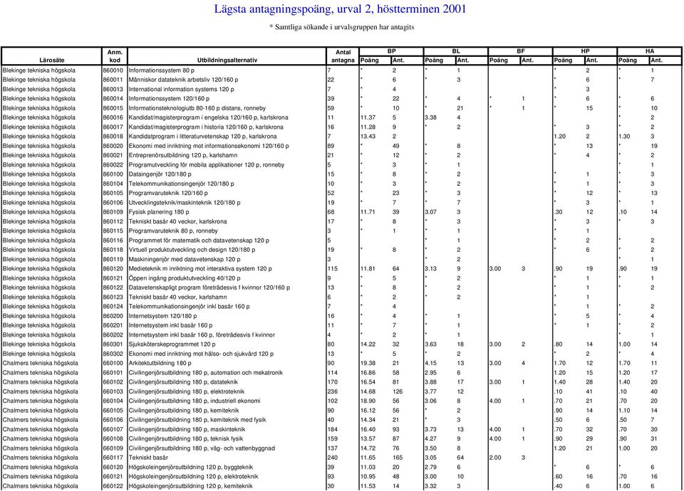 Blekinge tekniska högskola 860010 Informationssystem 80 p 7 * 2 * 1 * 2 * 1 Blekinge tekniska högskola 860011 Människor datateknik arbetsliv 120/160 p 22 * 6 * 3 * 6 * 7 Blekinge tekniska högskola