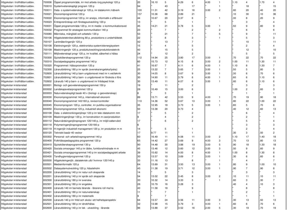 40 20 Högskolan i trollhättan/uddev. 700021 Ekonomiprogrammet 120 p 157 10.36 68 2.89 21.10 30.10 36 Högskolan i trollhättan/uddev.