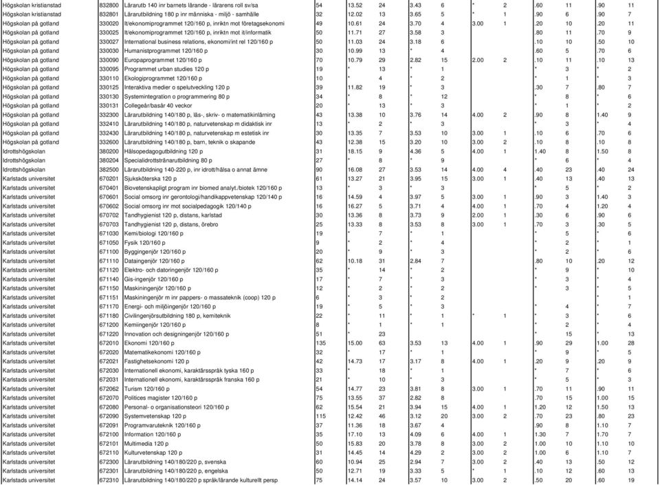 90 7 Högskolan på gotland 330020 It/ekonomiprogrammet 120/160 p, inriktn mot företagsekonomi 49 10.61 24 3.70 4 3.00 1.20 10.