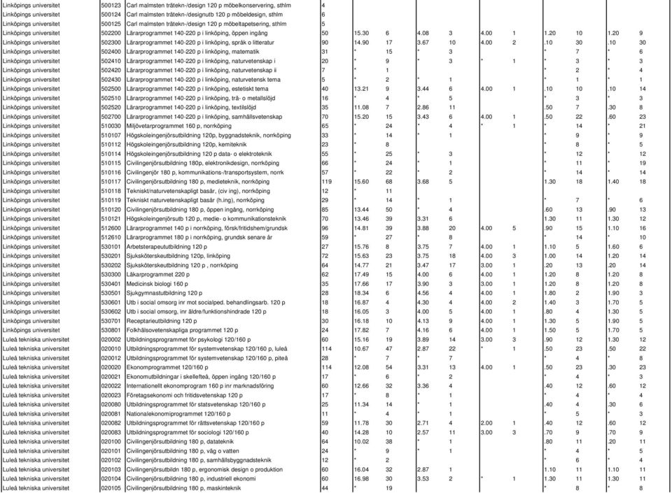 20 9 Linköpings universitet 502300 Lärarprogrammet 140-220 p i linköping, språk o litteratur 90 14.90 17 3.67 10 4.00 2.10 30.