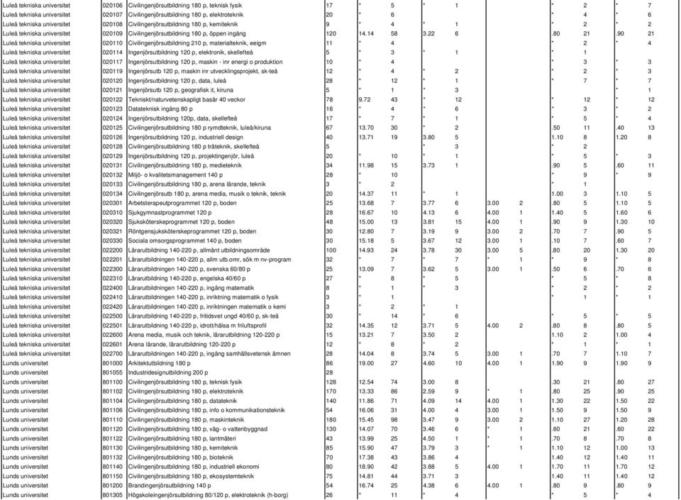 90 21 Luleå tekniska universitet 020110 Civilingenjörsutbildning 210 p, materialteknik, eeigm 11 * 4 * 2 * 4 Luleå tekniska universitet 020114 Ingenjörsutbildning 120 p, elektronik, skellefteå 5 * 3