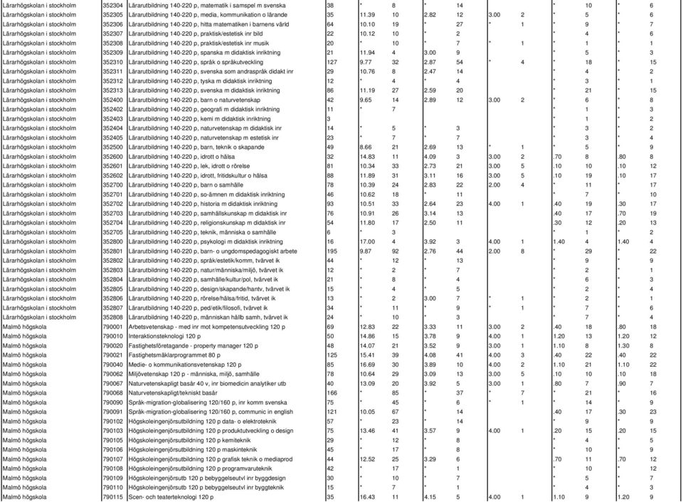 10 19 * 27 * 1 * 9 * 7 Lärarhögskolan i stockholm 352307 Lärarutbildning 140-220 p, praktisk/estetisk inr bild 22 10.