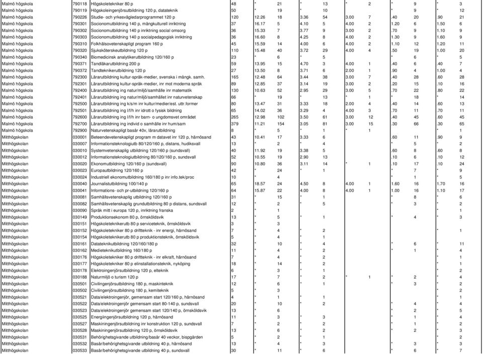 50 6 Malmö högskola 790302 Socionomutbildning 140 p inriktning social omsorg 36 15.33 7 3.77 9 3.00 2.70 9 1.10 9 Malmö högskola 790303 Socionomutbildning 140 p socialpedagogisk inriktning 36 16.