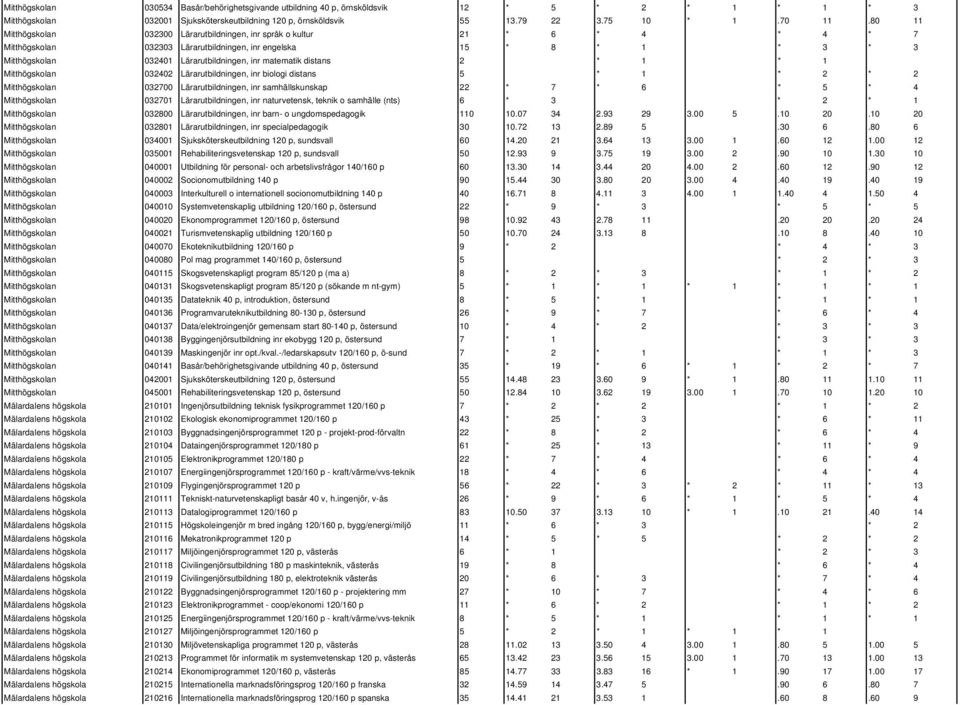 matematik distans 2 * 1 * 1 Mitthögskolan 032402 Lärarutbildningen, inr biologi distans 5 * 1 * 2 * 2 Mitthögskolan 032700 Lärarutbildningen, inr samhällskunskap 22 * 7 * 6 * 5 * 4 Mitthögskolan