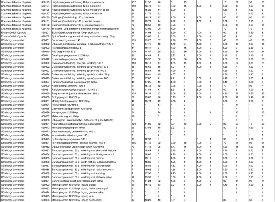 30 6 Chalmers tekniska högskola 660127 Högskoleingenjörsutbildning 120 p, mekatronik 34 11.76 22 * 3.70 5 1.10 4 Chalmers tekniska högskola 660130 Civilingenjörsutbildning 180 p, bioteknik 73 18.