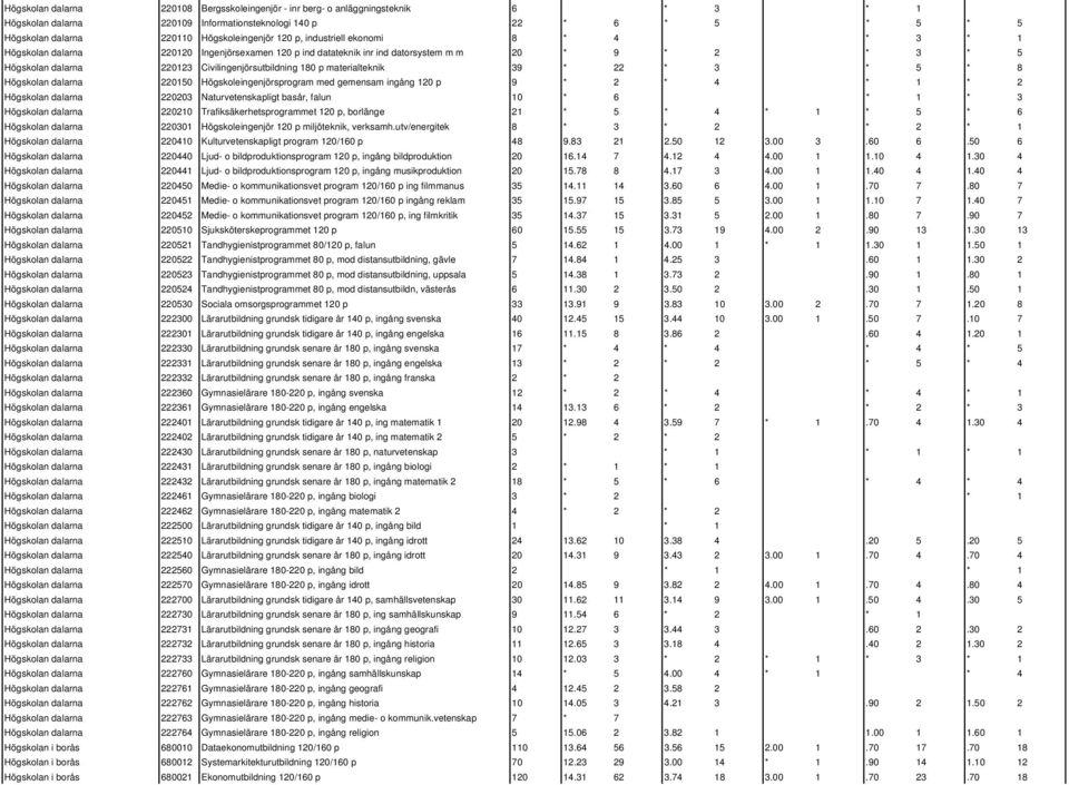 p materialteknik 39 * 22 * 3 * 5 * 8 Högskolan dalarna 220150 Högskoleingenjörsprogram med gemensam ingång 120 p 9 * 2 * 4 * 1 * 2 Högskolan dalarna 220203 Naturvetenskapligt basår, falun 10 * 6 * 1