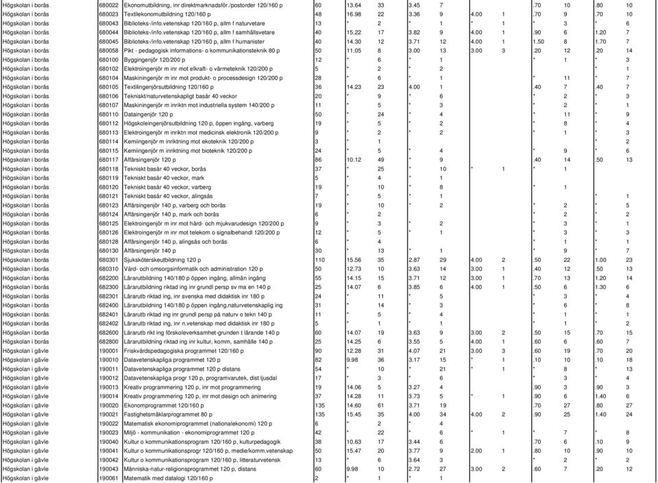 vetenskap 120/160 p, allm f samhällsvetare 40 15.22 17 3.82 9 4.00 1.90 6 1.20 7 Högskolan i borås 680045 Biblioteks-/info.vetenskap 120/160 p, allm f humanister 40 14.30 12 3.71 12 4.00 1 1.50 8 1.
