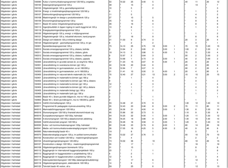 inneklimatingenjörsprogrammet 120/160 p 4 * 1 * 1 * 2 Högskolan i gävle 190107 Elektronikingenjörsprogrammet 120/160 p 11 * 5 * 4 * 2 Högskolan i gävle 190108 Maskiningenjör inr design o