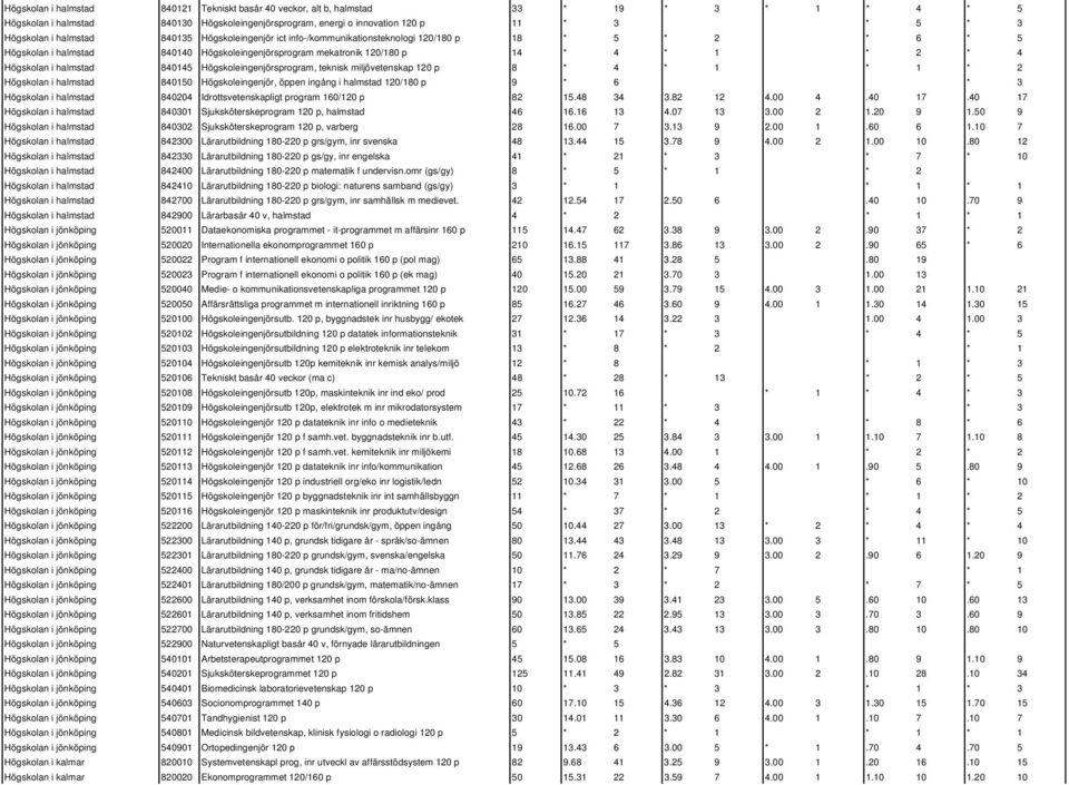 Högskolan i halmstad 840145 Högskoleingenjörsprogram, teknisk miljövetenskap 120 p 8 * 4 * 1 * 1 * 2 Högskolan i halmstad 840150 Högskoleingenjör, öppen ingång i halmstad 120/180 p 9 * 6 * 3