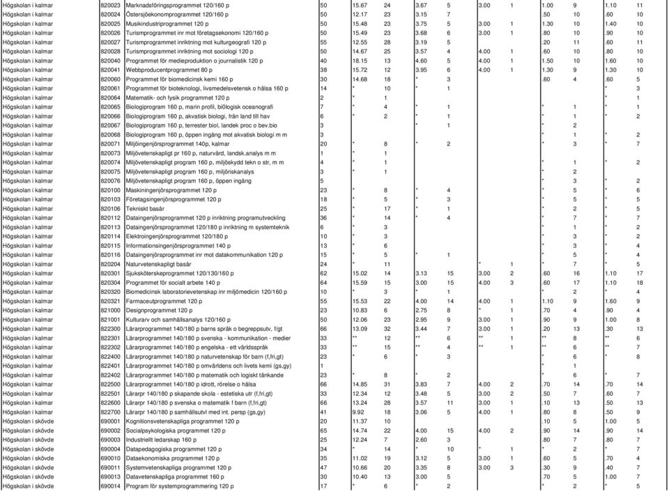 68 6 3.00 1.80 10.90 10 Högskolan i kalmar 820027 Turismprogrammet inriktning mot kulturgeografi 120 p 55 12.55 28 3.19 5.20 11.