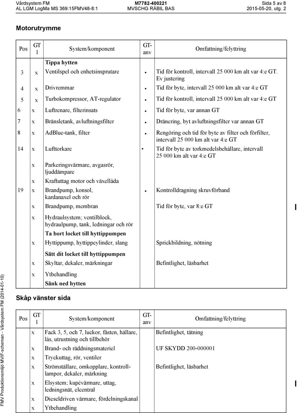 Ev justering 4 Drivremmar Tid för byte, intervall 25 000 km alt var 4:e 5 Turbokompressor, AT-regulator Tid för kontroll, intervall 25 000 km alt var 4:e 6 Luftrenare, filterinsats Tid för byte, var