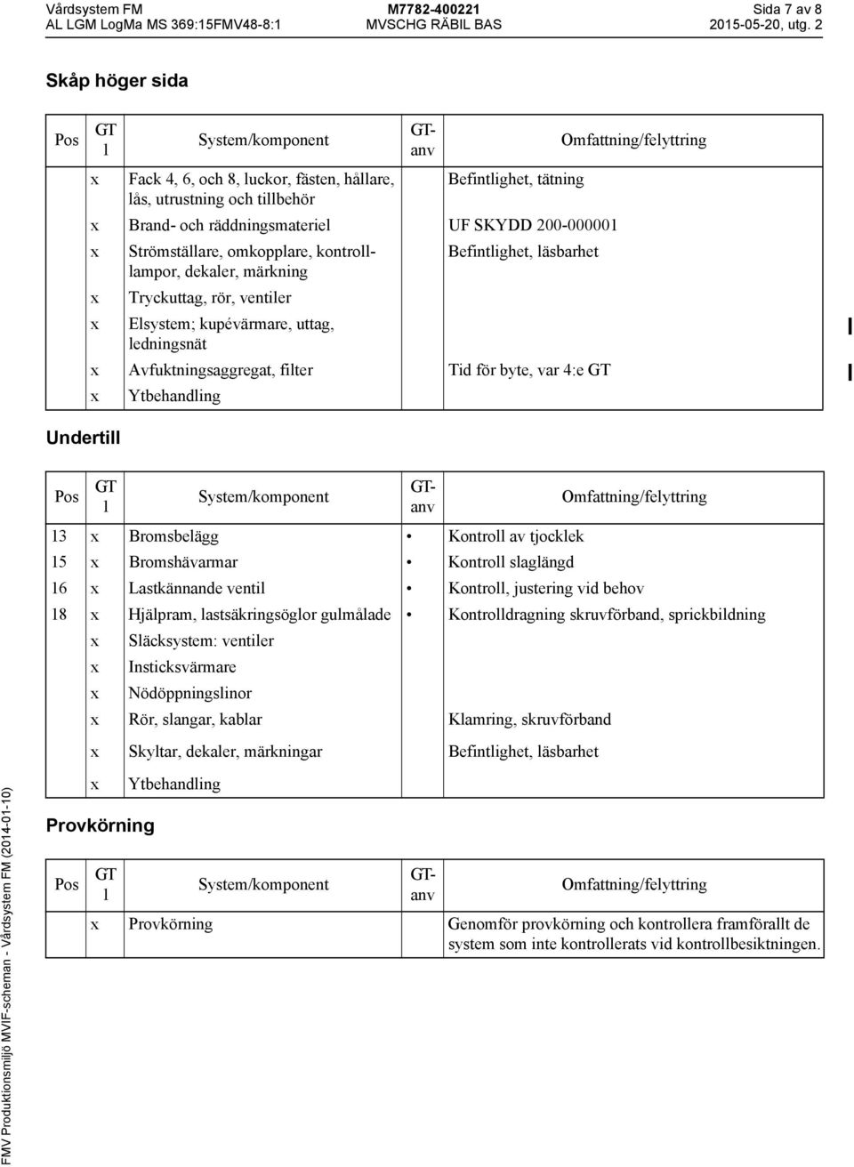 läsbarhet dekaler, märkning Tryckuttag, rör, ventiler Elsystem; kupévärmare, uttag, ledningsnät Avfuktningsaggregat, filter Tid för byte, var 4:e Ytbehandling Undertill 3 Bromsbelägg Kontroll av