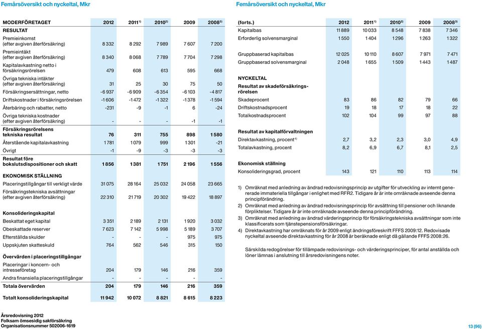 31 25 30 75 50 Försäkringsersättningar, netto -6 937-6 909-6 354-6 103-4 817 Driftskostnader i försäkringsrörelsen -1 606-1 472-1 322-1 378-1 594 Återbäring och rabatter, netto -231-9 -1 6-24 Övriga